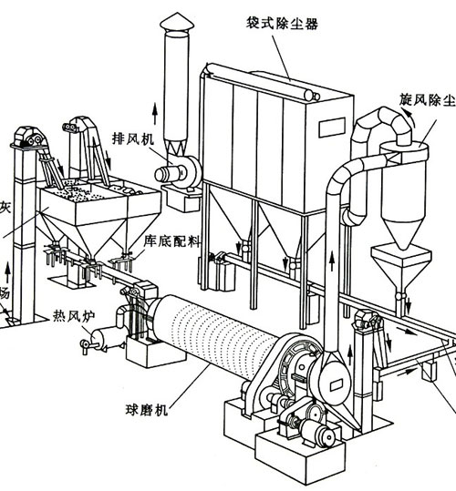 天津王經(jīng)理定購(gòu)的粉煤灰球磨機(jī)布袋除塵器已發(fā)貨